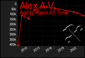 Total Graph of Alex A V