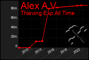 Total Graph of Alex A V