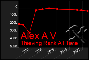 Total Graph of Alex A V