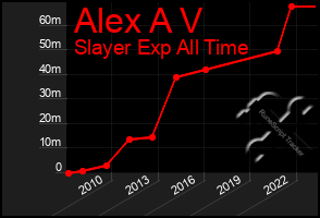 Total Graph of Alex A V