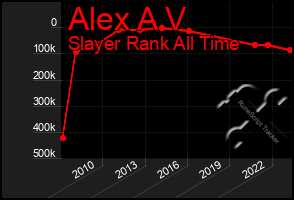 Total Graph of Alex A V