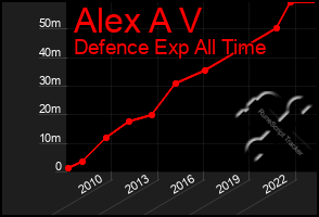 Total Graph of Alex A V