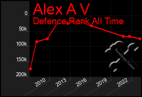 Total Graph of Alex A V