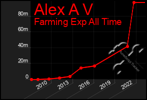 Total Graph of Alex A V