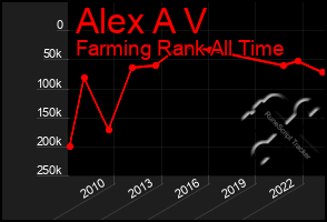 Total Graph of Alex A V