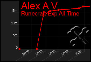 Total Graph of Alex A V