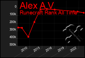 Total Graph of Alex A V