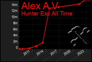 Total Graph of Alex A V