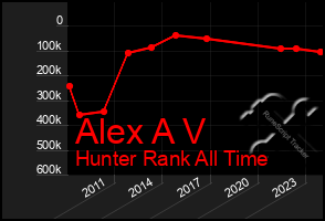 Total Graph of Alex A V