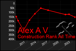 Total Graph of Alex A V