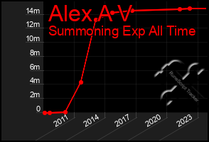 Total Graph of Alex A V