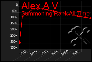 Total Graph of Alex A V