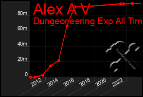 Total Graph of Alex A V