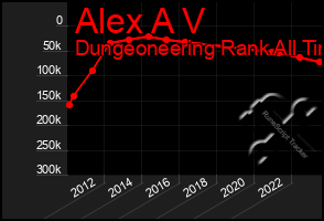 Total Graph of Alex A V