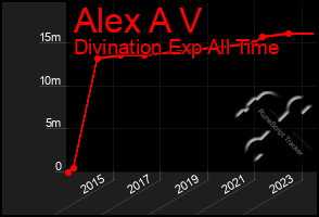 Total Graph of Alex A V