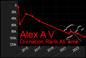 Total Graph of Alex A V