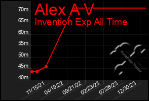 Total Graph of Alex A V