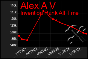 Total Graph of Alex A V