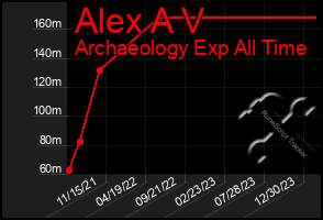 Total Graph of Alex A V