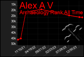 Total Graph of Alex A V