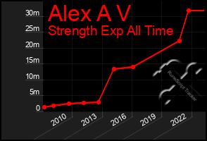 Total Graph of Alex A V