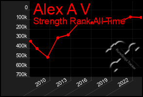 Total Graph of Alex A V