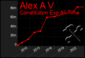 Total Graph of Alex A V