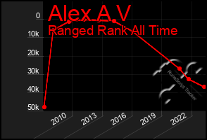 Total Graph of Alex A V