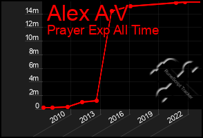 Total Graph of Alex A V