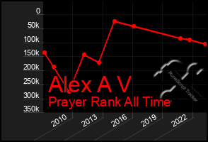 Total Graph of Alex A V