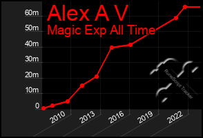 Total Graph of Alex A V