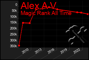 Total Graph of Alex A V