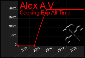 Total Graph of Alex A V