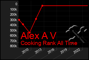 Total Graph of Alex A V