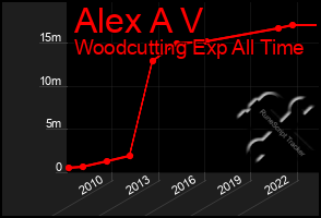 Total Graph of Alex A V