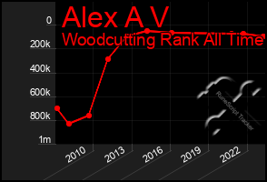 Total Graph of Alex A V