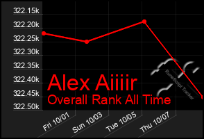 Total Graph of Alex Aiiiir