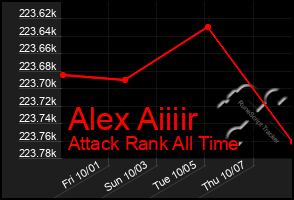 Total Graph of Alex Aiiiir