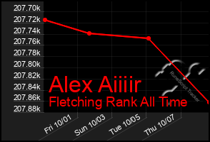 Total Graph of Alex Aiiiir