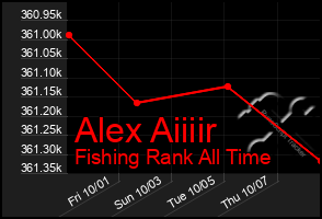 Total Graph of Alex Aiiiir