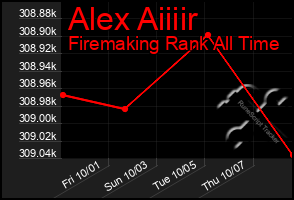 Total Graph of Alex Aiiiir