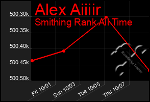 Total Graph of Alex Aiiiir