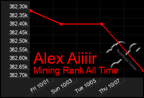 Total Graph of Alex Aiiiir