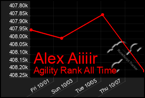 Total Graph of Alex Aiiiir