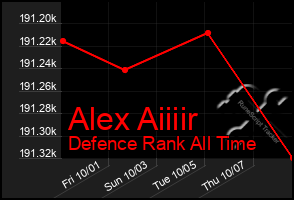 Total Graph of Alex Aiiiir