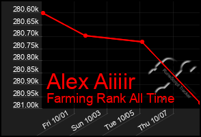 Total Graph of Alex Aiiiir