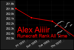 Total Graph of Alex Aiiiir