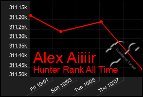 Total Graph of Alex Aiiiir