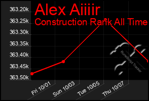 Total Graph of Alex Aiiiir