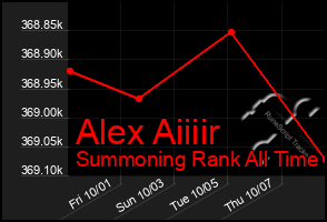 Total Graph of Alex Aiiiir